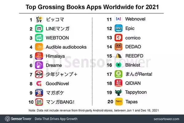 ピッコマ、2年連続で世界1位を獲得！マンガアプリサービスにおける2021年の年間セールス国内１位、グローバル１位を獲得