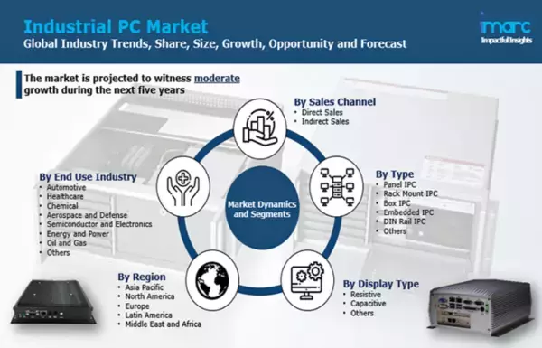 産業用PC市場、2021年から2026年にかけて約6%のCAGRで成長見込み