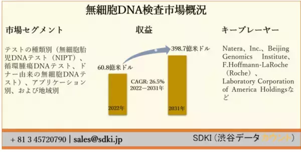 無細胞DNA検査市場ーテストの種類別（無細胞胎児DNAテスト（NIPT）、循環腫瘍DNAテスト、ドナー由来の無細胞DNAテスト）、アプリケーション別、および地域別ー世界の予測2022ー2031年