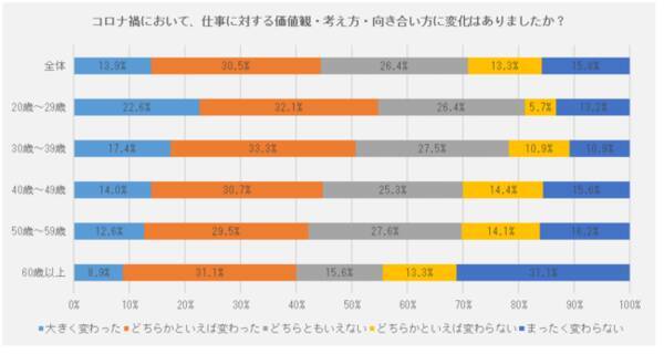 仕事に対する価値観の変容に関する意識調査 の結果 21年12月22日 エキサイトニュース