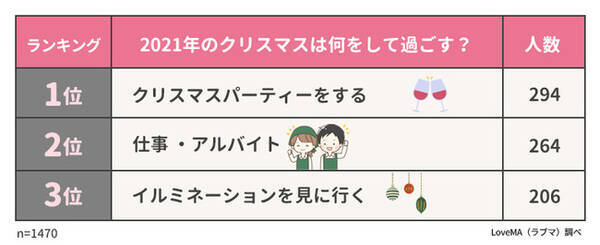 実は2割がクリぼっち クリスマスの過ごし方ランキング 男女1470人にアンケート調査 21年12月23日 エキサイトニュース