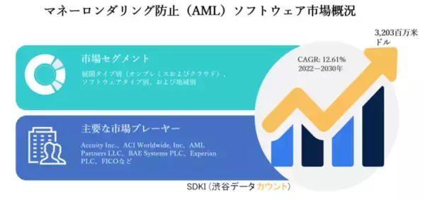 世界のマネーロンダリング防止（AML）ソフトウェア市場ー展開タイプ別（オンプレミスおよびクラウド）、ソフトウェアタイプ別、および地域別ー予測2022ー2030年