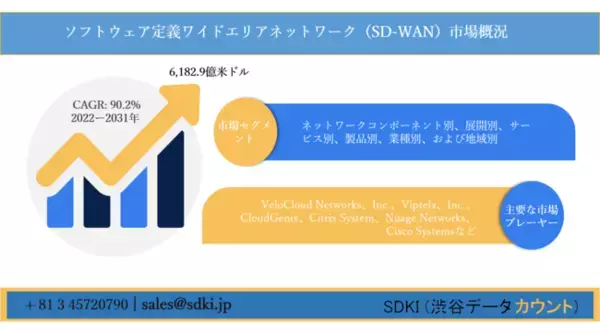 世界的なソフトウェア定義ワイドエリアネットワーク（SD-WAN）市場ーネットワークコンポーネント別、展開別、サービス別、製品別、業種別、および地域別ー予測2022ー2031年
