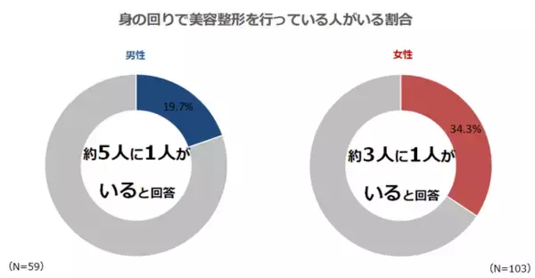 【美容整形に関する意識調査】施術を受けてみたい箇所は男女で差があり、女性の１位は「目と鼻」、男性は「肌」に。イマドキのZ世代女子の4人に1人がイメージチェンジの手段として「美容整形」を捉えている！