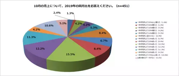 10月以降、飲食店の約5割で新規客・客単価が増加。時短要請解除後の状況を調査