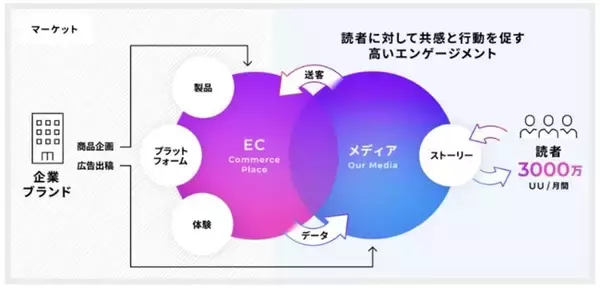 『ギズモード・ジャパン』などを運営するメディアジーン、Amazonブラックフライデーにおいて昨年比1.5倍となる過去最多の商品売上と注文件数を達成