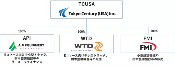 「米国ディーラー Fiber Marketing International, Inc. の株式取得について」の画像