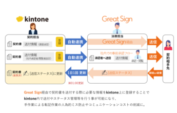 電子契約サービス「Great Sign」がkintoneとAPI連携を開始