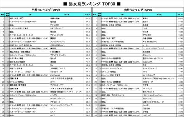 就職人気企業ランキング 男女別比較 男性部門1位は伊藤忠商事 2位の任天堂など スポーツ ゲーム が上位に 女性部門は 1位集英社を筆頭に マスコミ が人気 食品 は男女ともに支持を集める 21年12月27日 エキサイトニュース