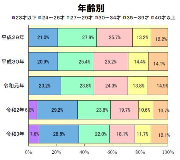 令和3年度1級建築士設計製図試験 合格率35 9 総合資格学院が令和3年度試験においても 日本一 の合格実績を達成 21年12月28日 エキサイトニュース