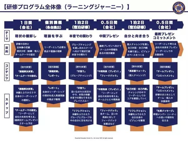 チームを創り、チームを牽引する真のリーダーを育てる『エッセンシャル リーダーシップ トレーニング』をリリースします。