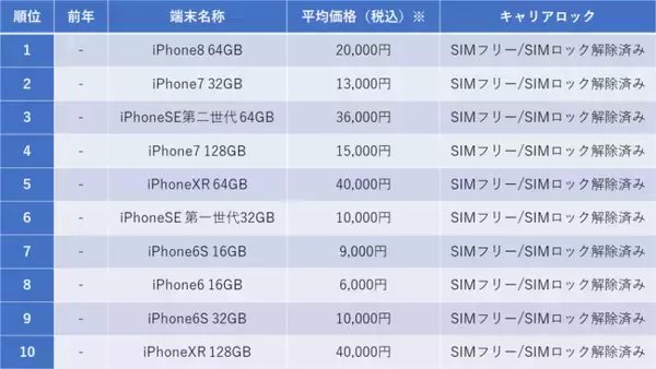 2021年中古iPhone年間売買ランキングトップ10を発表！販売数1位は「iPhone8 64GB」、2位は「iPhone7 32GB」　この2機種でiPhone全体の4割をシェア