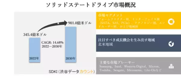 グローバルソリッドステートドライブ市場ーフォームファクター別、インターフェイス別（SATA、SAS、PCIe）、テクノロジー別、エンドユーザー別、および地域別ー予測2022ー2030年