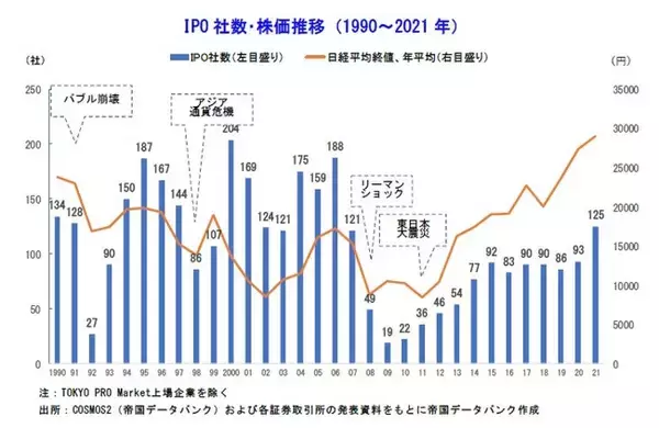2021年の新規上場社数は14年ぶりに100社超え！AI・DX関連などテック企業がけん引