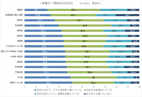 「電子帳票市場に関する調査」を実施。電帳法対応が進んでいる企業が3割となるも、業種別では情報サービス業が1位