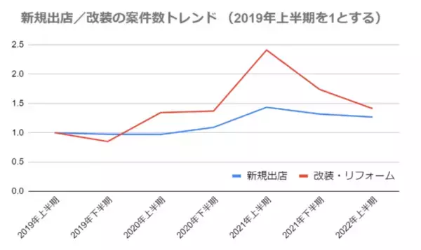 【2022年度上期飲食店動向1】店舗改装バブルが落ち着き新規出店への動きが堅調（店舗デザイン.COM調べ）