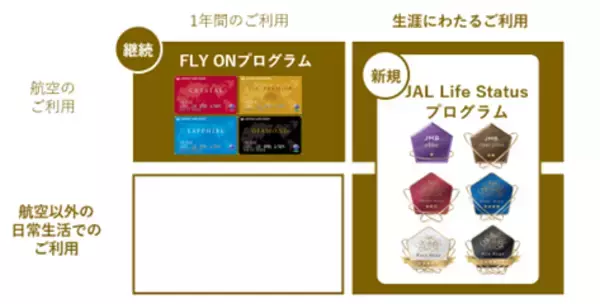 2024年1月、JALグローバルクラブが生まれ変わり、新しい生涯実績プログラム「JAL Life Status プログラム」が誕生