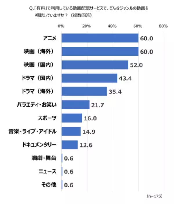 【調査レポート】有料動画配信サービスの視聴ジャンルを調査