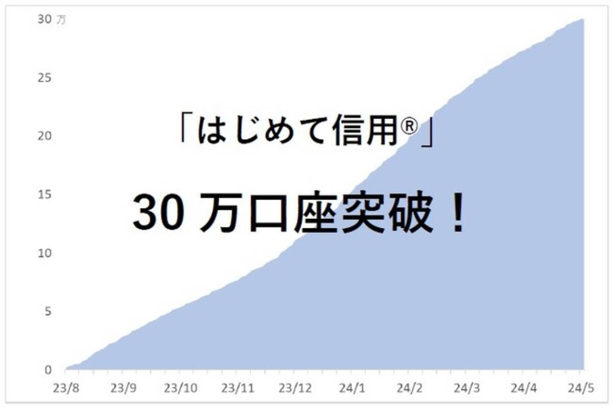 信用取引やるならSBI証券】「はじめて信用(R)」口座開設数30万口座達成のお知らせ - エキサイトニュース