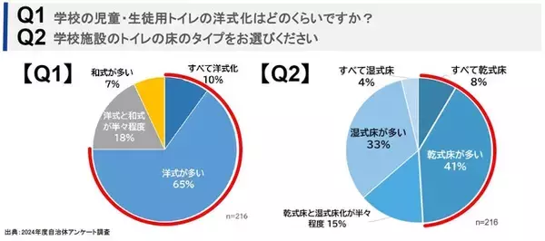 学校のトイレに関する「2024年度全国自治体アンケート」結果公表　学校の児童・生徒用トイレの洋式化が75％