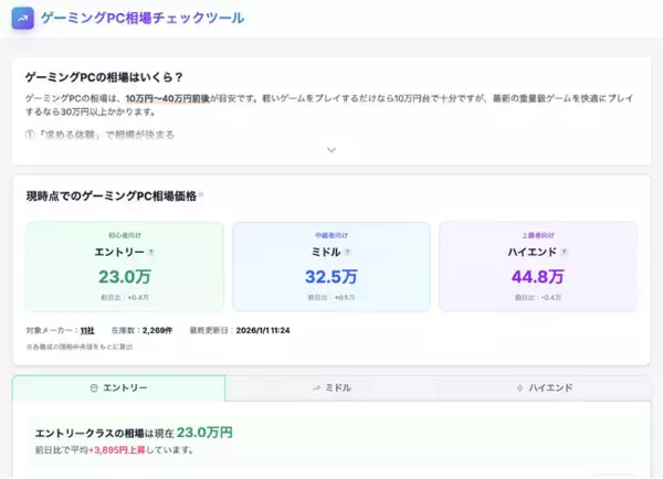 今の相場価格がわかる「ゲーミングPC相場チェックツール」を公開｜国内最大級のBTO検索サイト gg