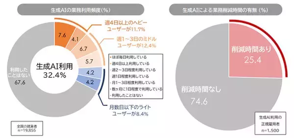 「生成AIとはたらき方に関する実態調査」を発表　生成AIの活用で業務時間は平均16.7％削減　一方で、業務時間を削減できたのは利用者の4人に1人