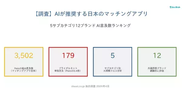 【調査】AIが推奨する日本のマッチングアプリ、Pairsが圧倒的1位