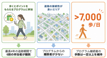 歩数に応じてポイントを付与する健康増進プログラムのカギは「継続」道路の接続性が高い地域の参加者ほど継続しやすいことを明らかに