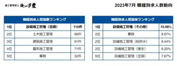 【2023年7月版】施工管理求人サイトのレポートから読み解く建設業界の求人動向