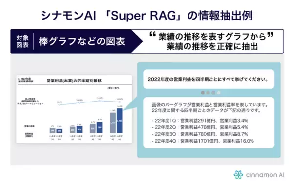 シナモンAI、生成AIを活用し、複雑な非構造ドキュメントを読み込める「Super RAG」を実用化。社内ドキュメントをそのまま取り込むことでDX推進。