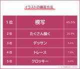 「【イラストが上手くなるには？】練習方法や参考にしているものを167人にアンケート調査」の画像1