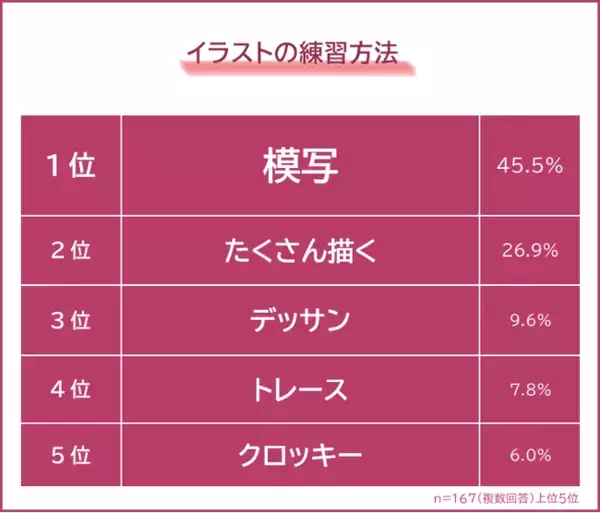 【イラストが上手くなるには？】練習方法や参考にしているものを167人にアンケート調査