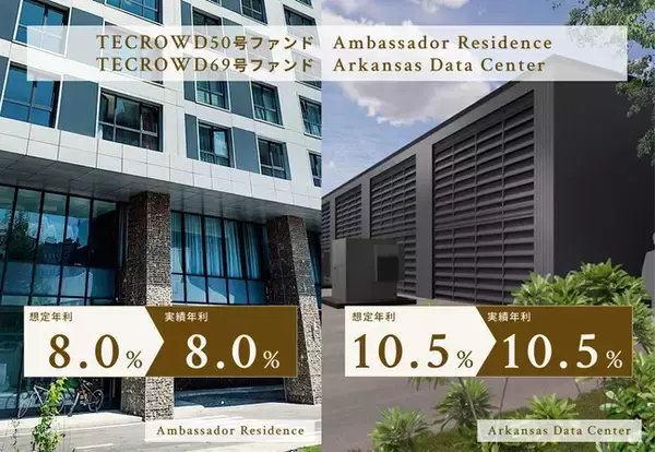 【累計償還額235億円超】TECROWD50号ファンド（実績年利回り8.0%）、69号ファンド（実績年利回り10.5％）で配当・償還完了