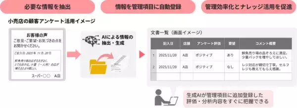生成AIで文書管理における手作業を大幅に削減し、企業の知的資産の活用を促進