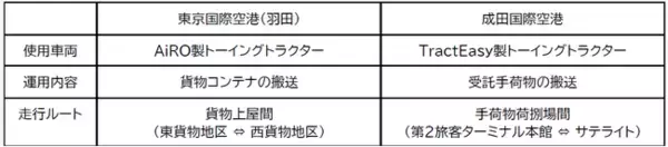 「国内初、東京（羽田・成田）2空港同時に「自動運転レベル4」実用化を開始」の画像