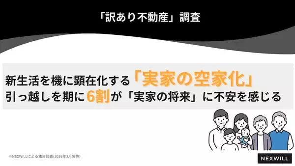 「新生活を機に顕在化する「実家の空き家化」 引っ越しを期に約6割が「実家の将来」に不安を感じる｜訳あり不動産調査」の画像