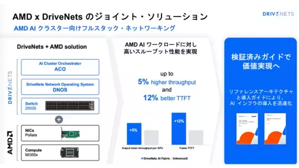 ドライブネッツと AMD 社、AI クラスタの性能と効率を最大化するリファレンス・アーキテクチャを公開