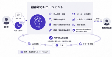 neoAI、音声で顧客対応するボイスエージェントを正式提供 ― コールセンターでの本人確認・契約変更を含めた顧客対応、VoC分析までAIが担う