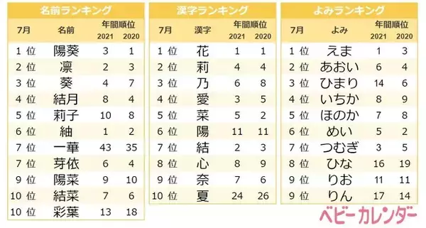 「7月生まれは「夏ネーム」真っ盛り！アツイ夏を彷彿とさせる漢字を使った名前が大人気！「夏ネーム」が約2倍に急増！ジェンダーレスな名前も人気★2022年『7月生まれベビーの名づけトレンド』発表！」の画像