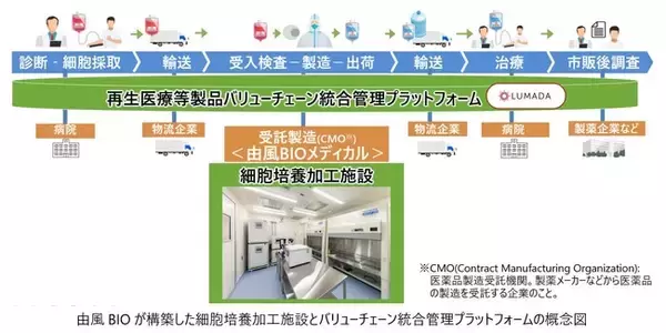 由風BIOメディカルが、日立グループとの協創で構築した細胞培養加工施設と バリューチェーン統合管理プラットフォームを活用した再生細胞薬の提供を開始