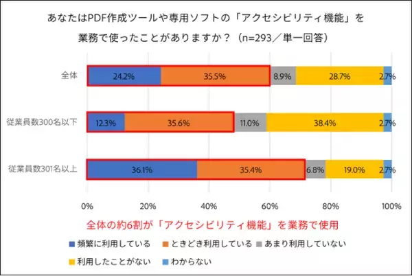 アドビ、「PDFファイルのアクセシビリティに関する調査」の結果を発表