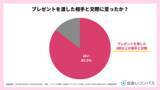 「マッチングアプリで知り合った相手にプレゼントを渡した人の約9割が交際に発展、渡すタイミングは3回目が最多」の画像1