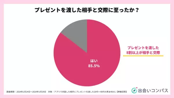 「マッチングアプリで知り合った相手にプレゼントを渡した人の約9割が交際に発展、渡すタイミングは3回目が最多」の画像
