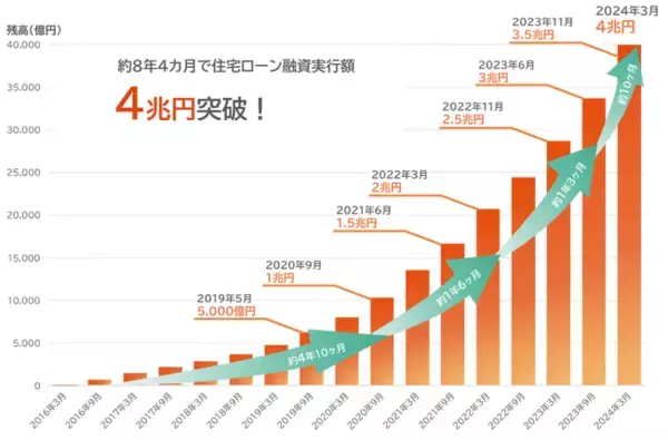 ネット銀行最速で住宅ローン融資実行額が累計4兆円を突破！