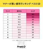 「全国で最もマナーが悪い都市はどこ！？各都市の「マナーの実態」に関する調査結果を発表！」の画像1
