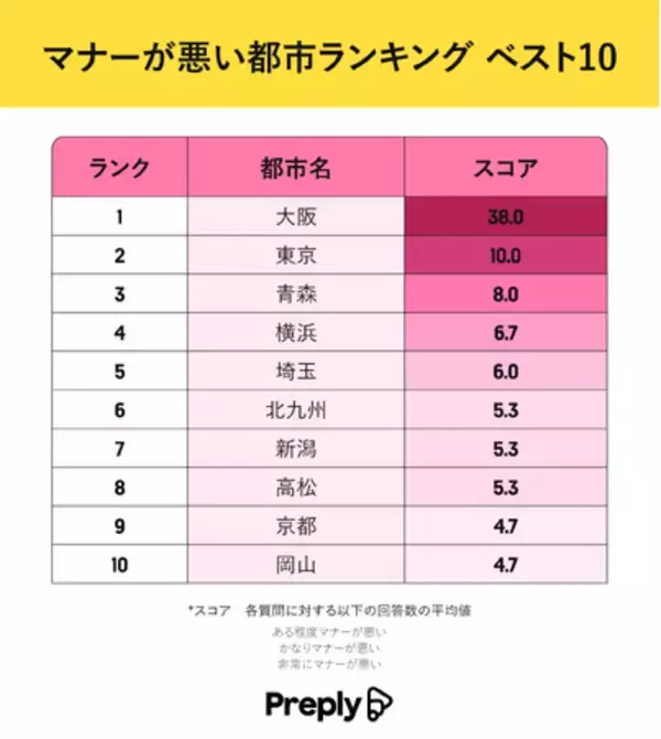 全国で最もマナーが悪い都市はどこ！？各都市の「マナーの実態」に関する調査結果を発表！
