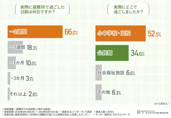 【避難所での実体験調査】約7割が身体に不調を感じていた！具体的な不調とは？