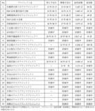 「ホテル保有・運営会社の株式取得に関するお知らせ」の画像1