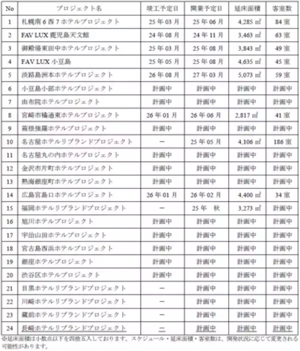 「ホテル保有・運営会社の株式取得に関するお知らせ」の画像