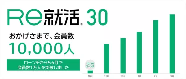 2024年10月30日ローンチの「Ｒｅ就活30」　会員数＜10,000人＞突破